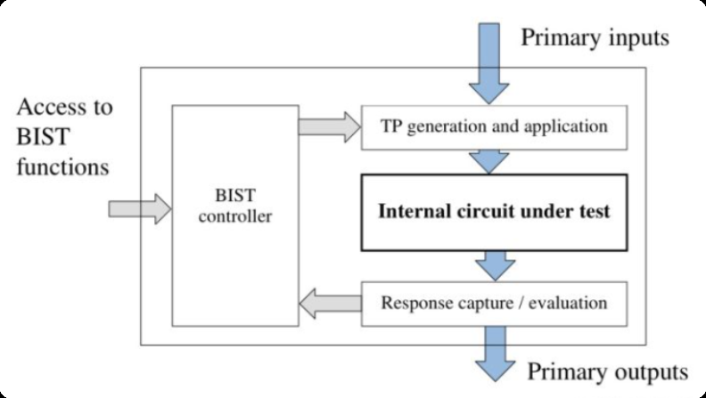 BIST系统工作流程图