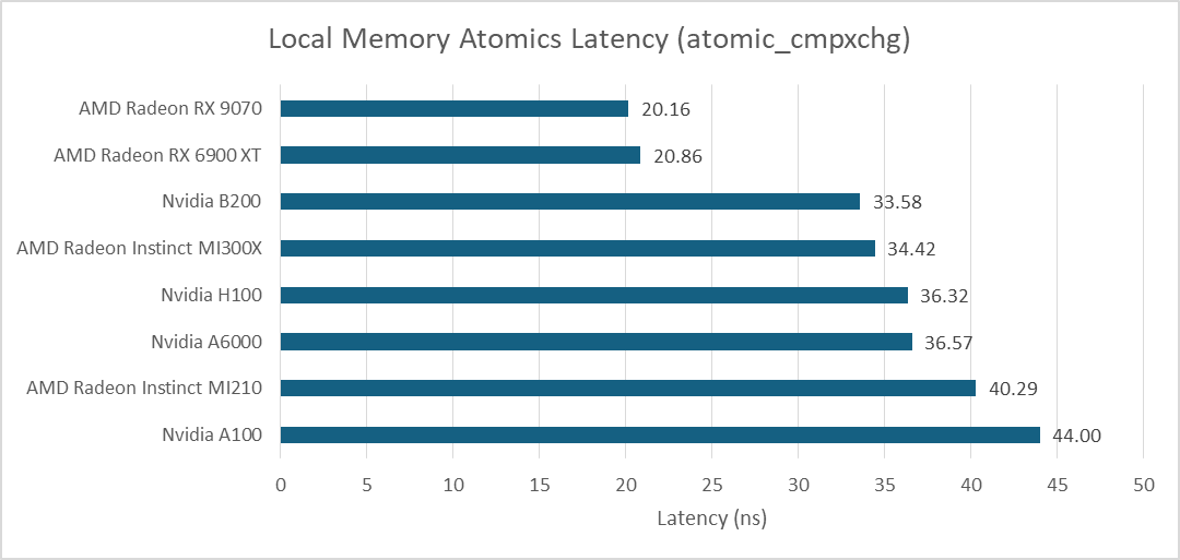 多款GPU本地内存原子操作延迟对比