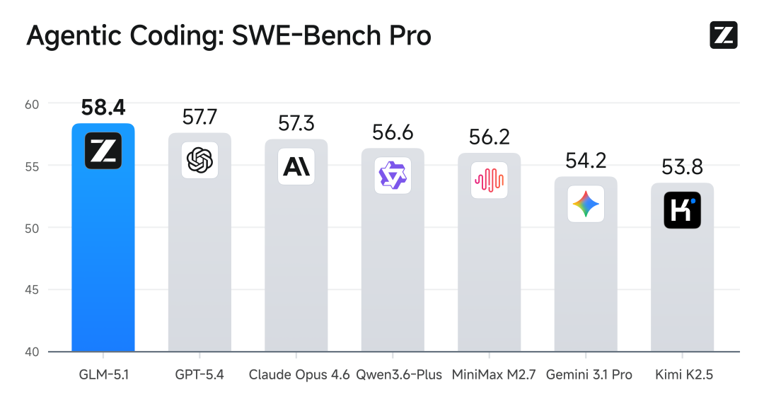 SWE-Bench Pro单项评分柱状图,GLM-5.1排名第一