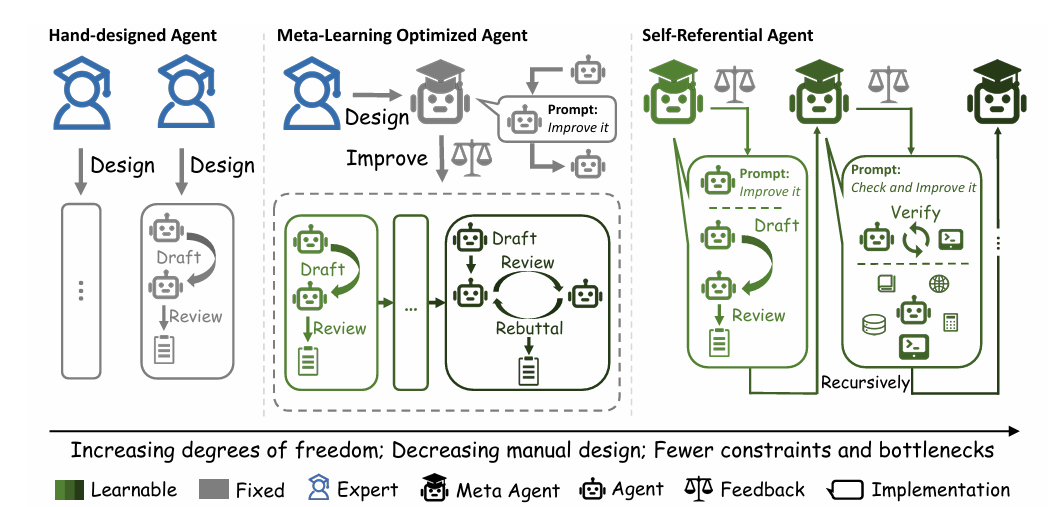 三种Agent设计范式对比图：Hand-designed Agent、Meta-Learning Optimized Agent与Self-Referential Agent的工作流程与自由度递增示意