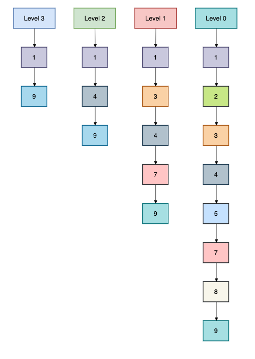 跳跃表多层查找示意图
