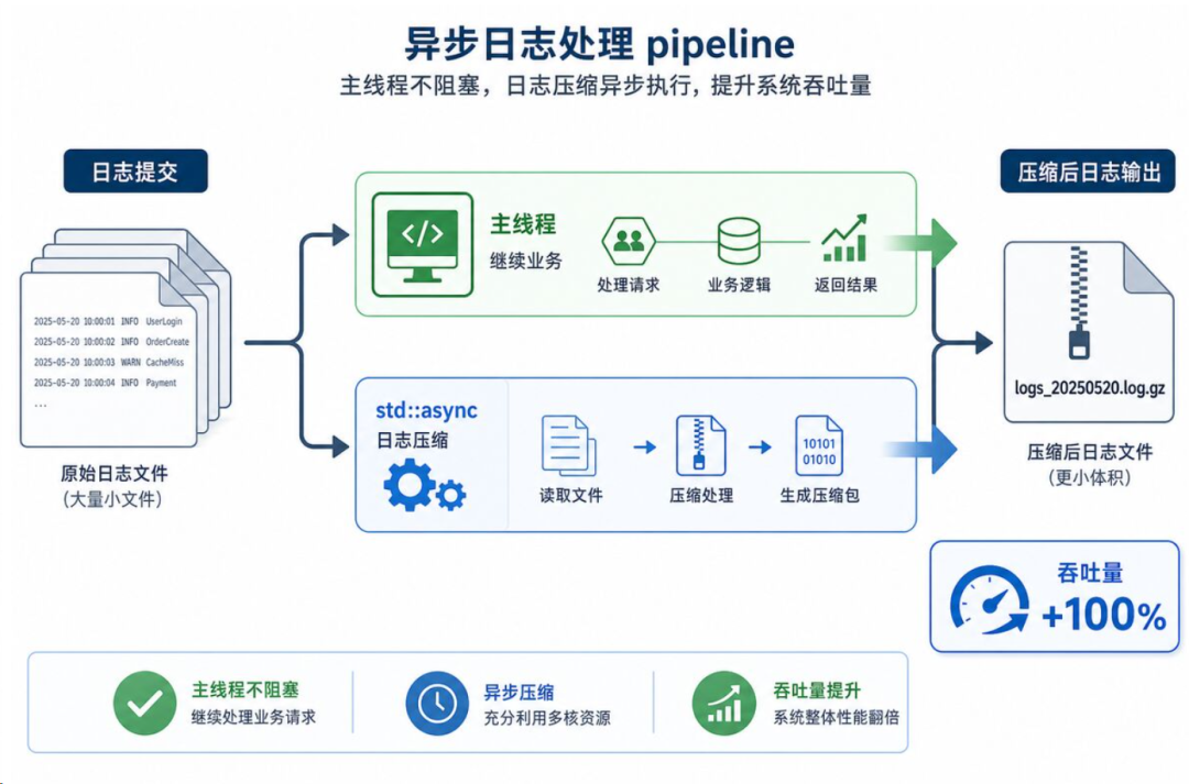 异步日志处理 pipeline 利用 std::async 提升吞吐量