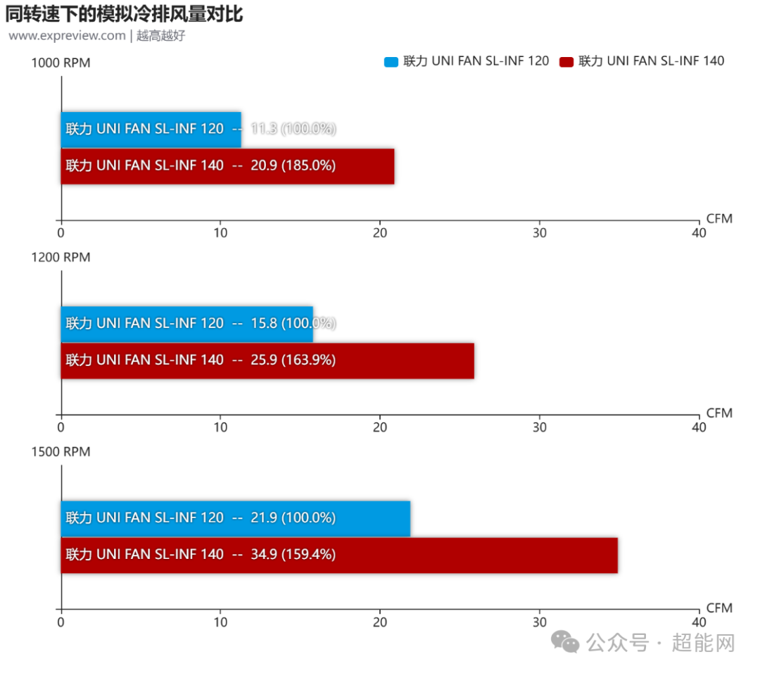 模拟冷排风量对比