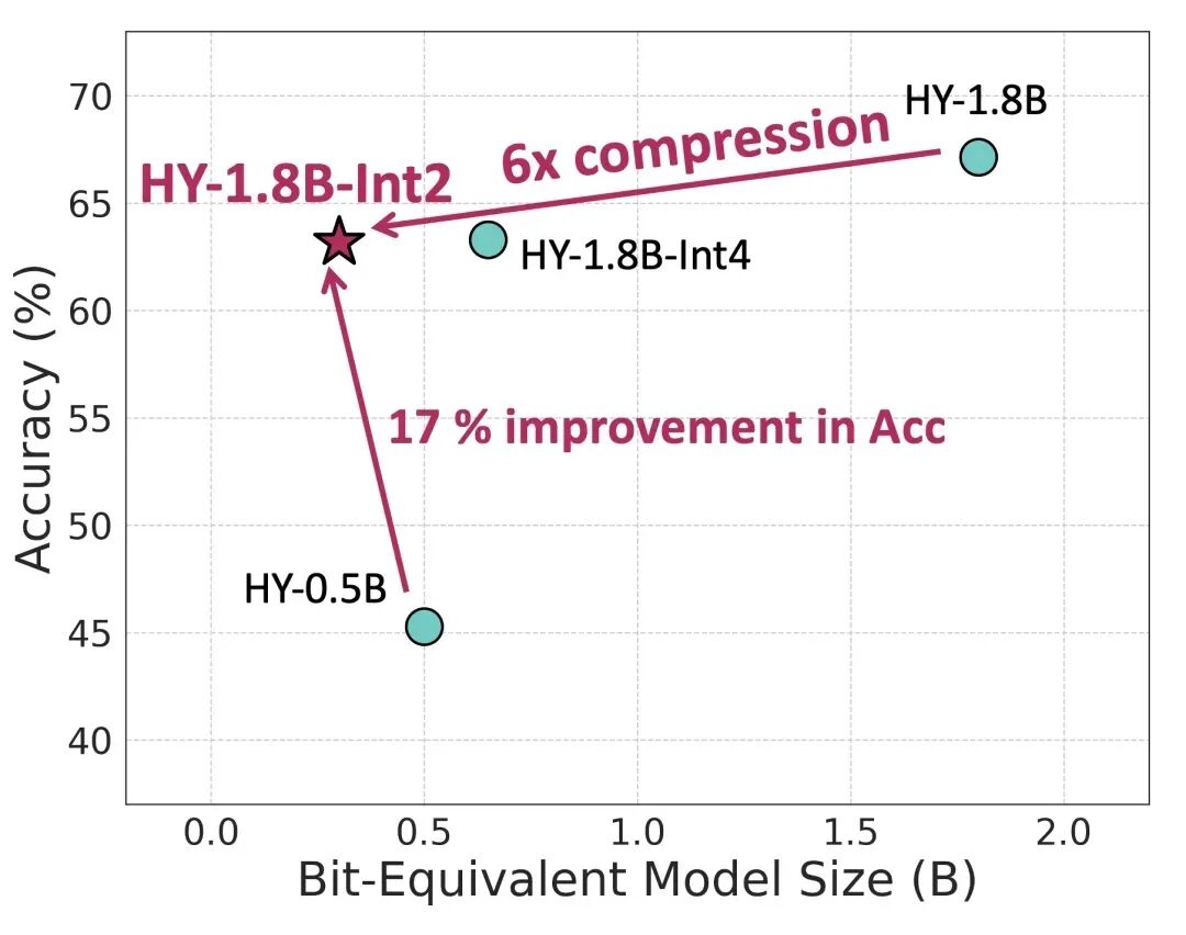 HY-1.8B系列模型性能对比散点图
