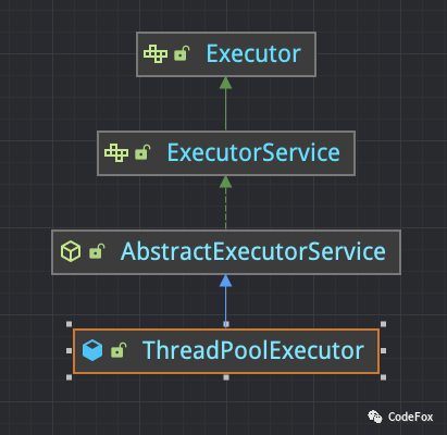 ThreadPoolExecutor继承关系图