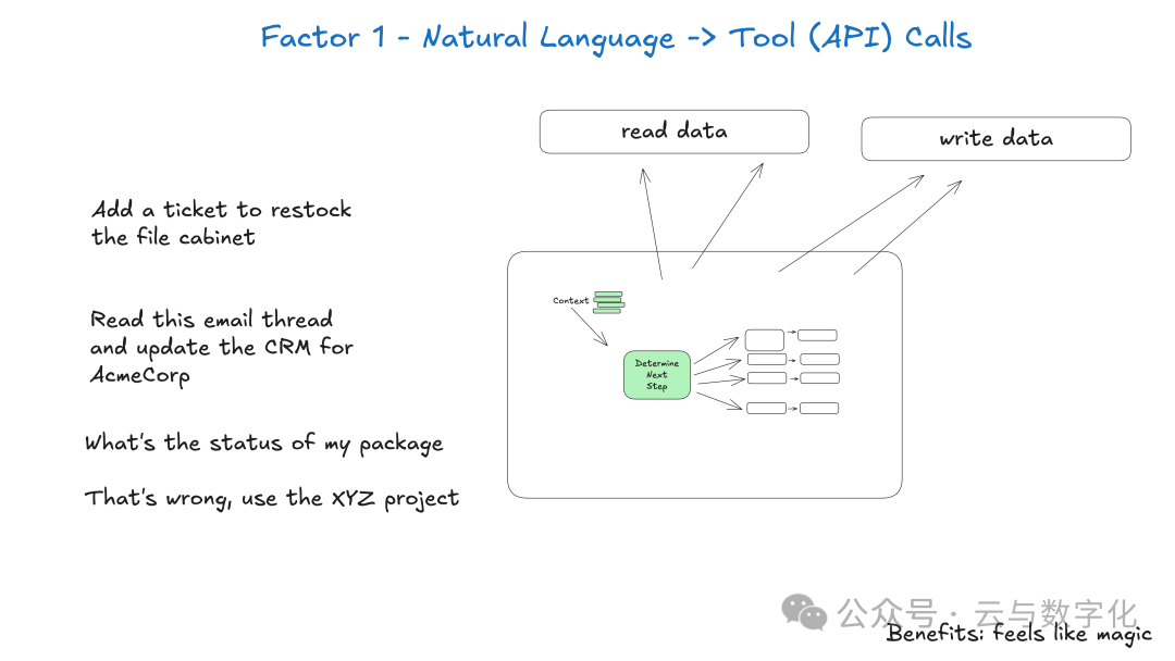 自然语言到工具调用的转化流程图