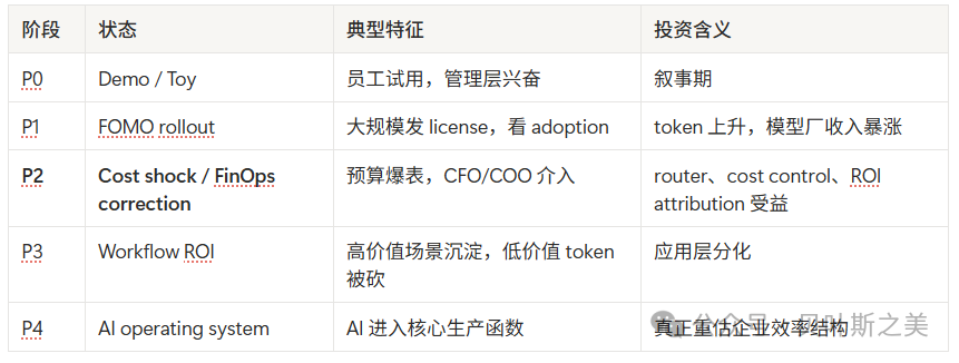企业AI adoption从P0到P4五个阶段的典型特征与投资含义