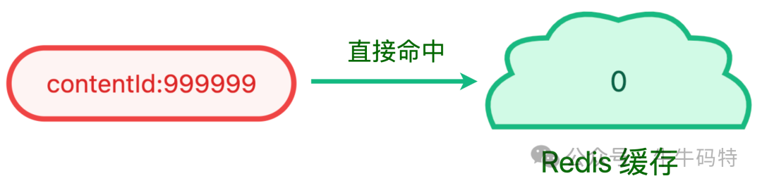 缓存空值防御穿透示意图