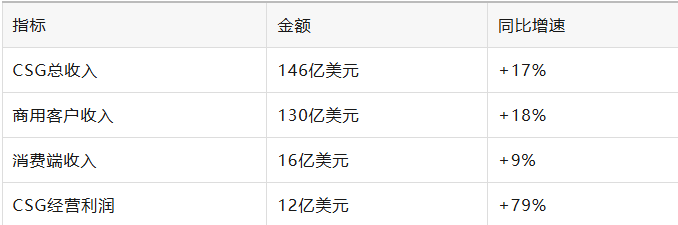 CSG业务收入及增速表