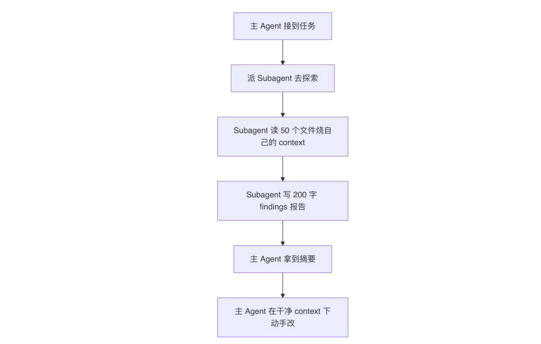 子Agent探索与主Agent执行的协作流程