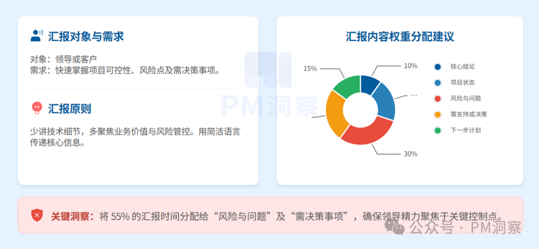 向上汇报内容权重分配建议