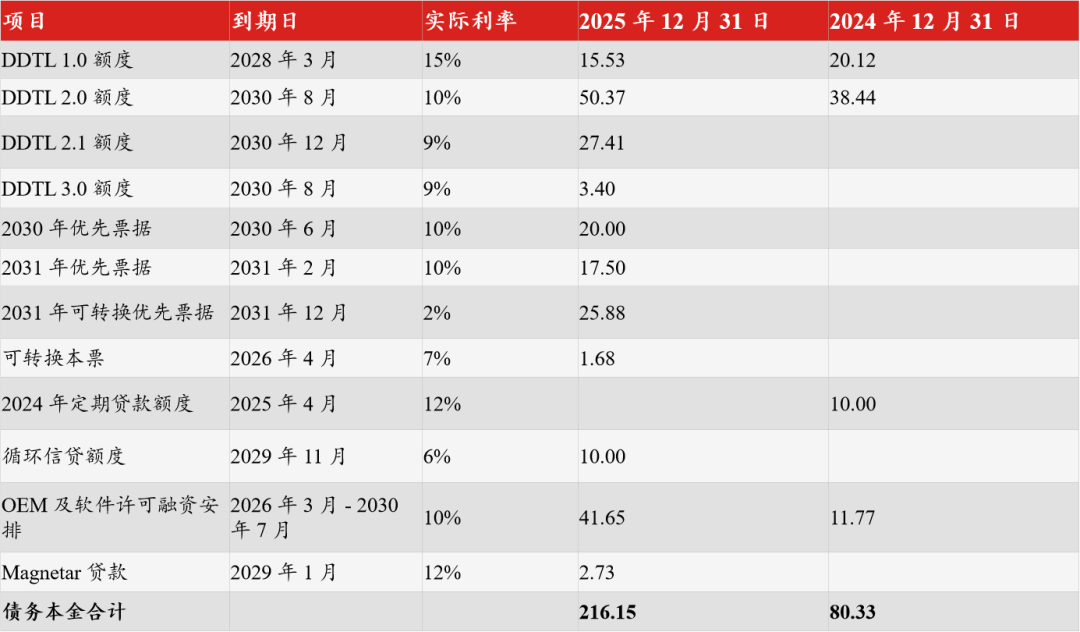 CoreWeave有息债务明细表