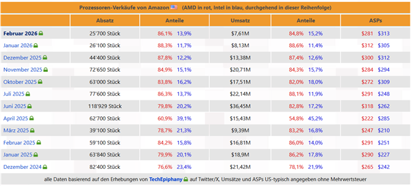 亚马逊美国站CPU零售销售数据表格