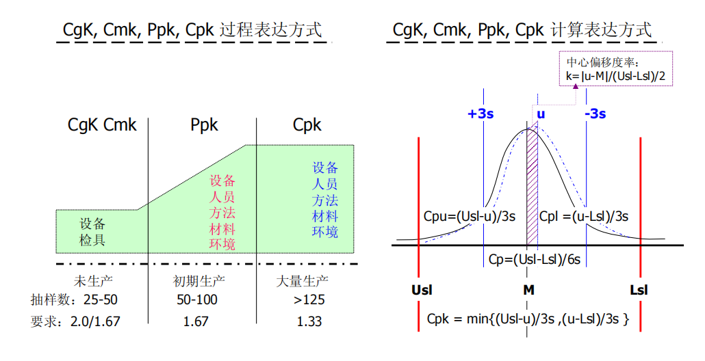 Cgk, Cmk, Ppk, Cpk核心区别总结