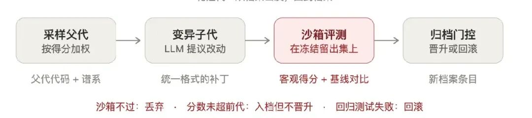 自进化迭代流程：采样父代、变异子代、沙箱评测、归档门控