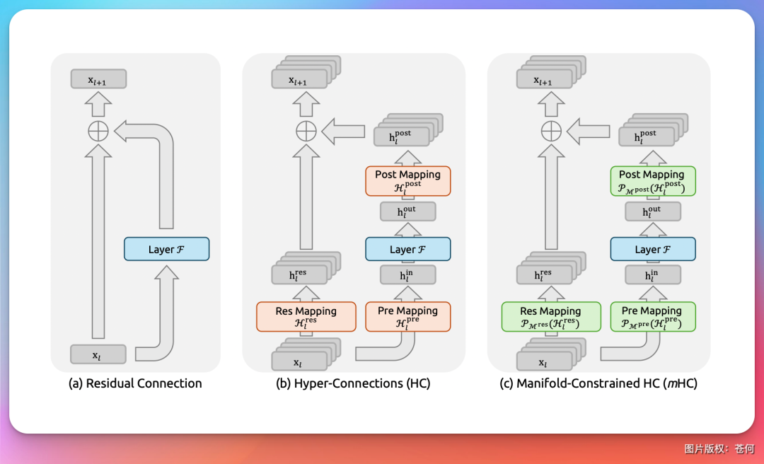 对比标准残差连接、超连接和流形约束超连接的结构图