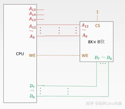 CPU与8K×8位存储器模块连接图