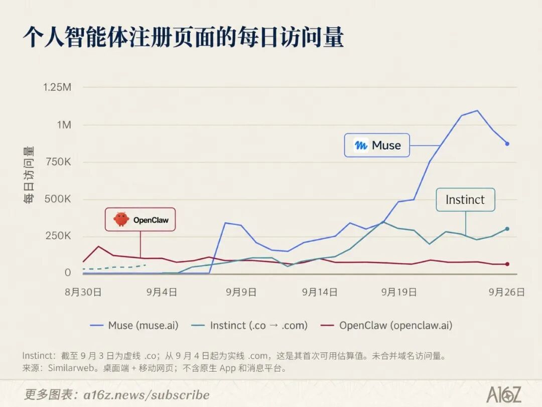 个人智能体注册页面的每日访问量