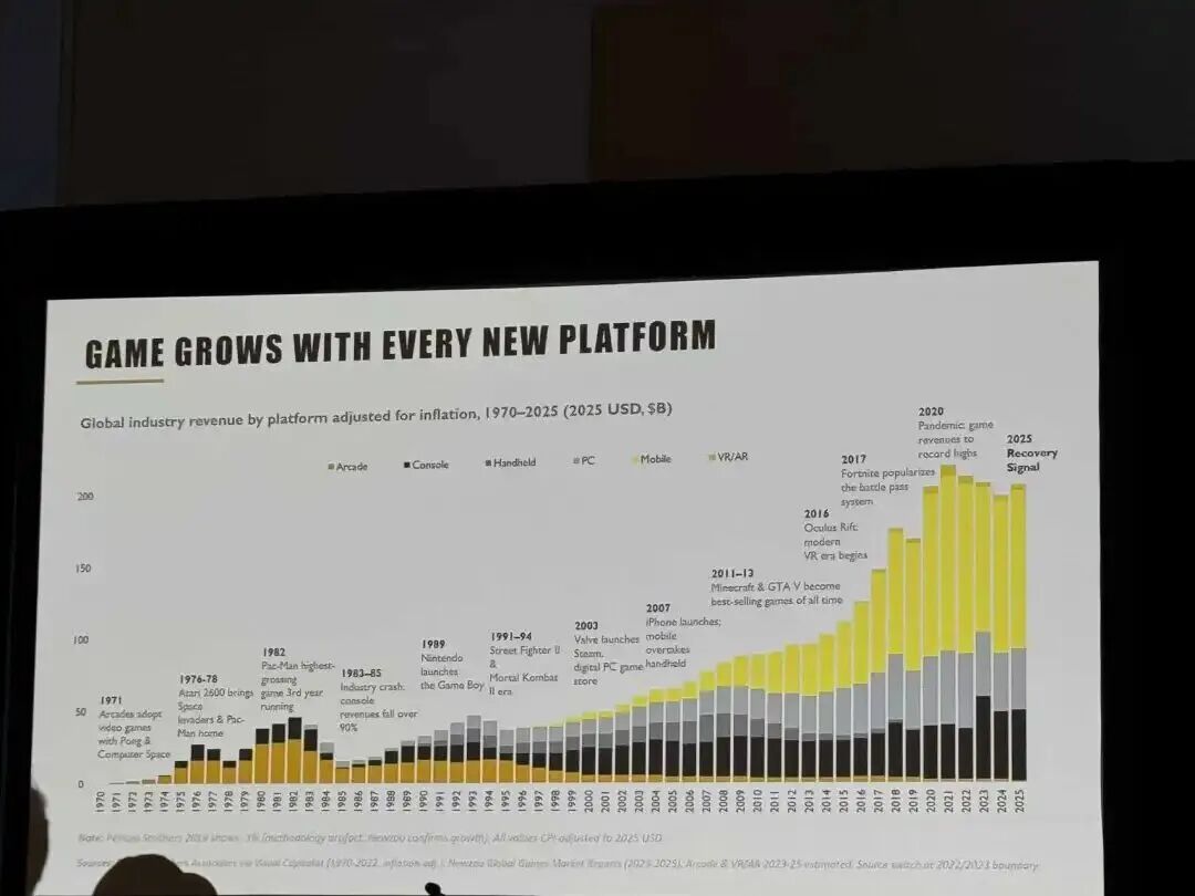 1970-2025年全球游戏行业收入随平台演变的堆叠柱状图