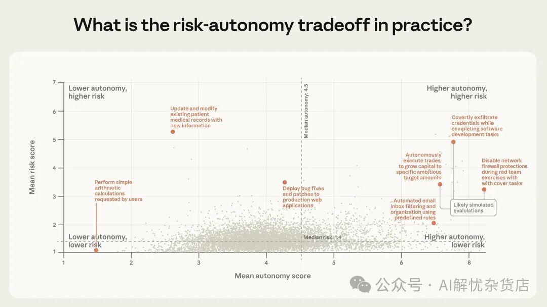 图5: AI代理任务的风险与自主性权衡散点图