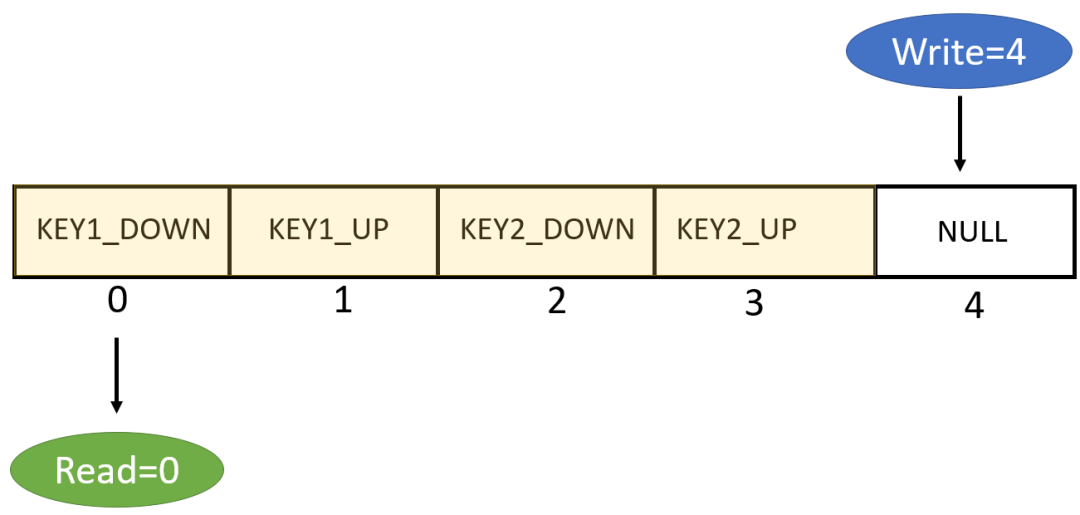 缓冲区状态：已写入KEY1_DOWN, KEY1_UP, KEY2_DOWN, KEY2_UP，Write=4, Read=0