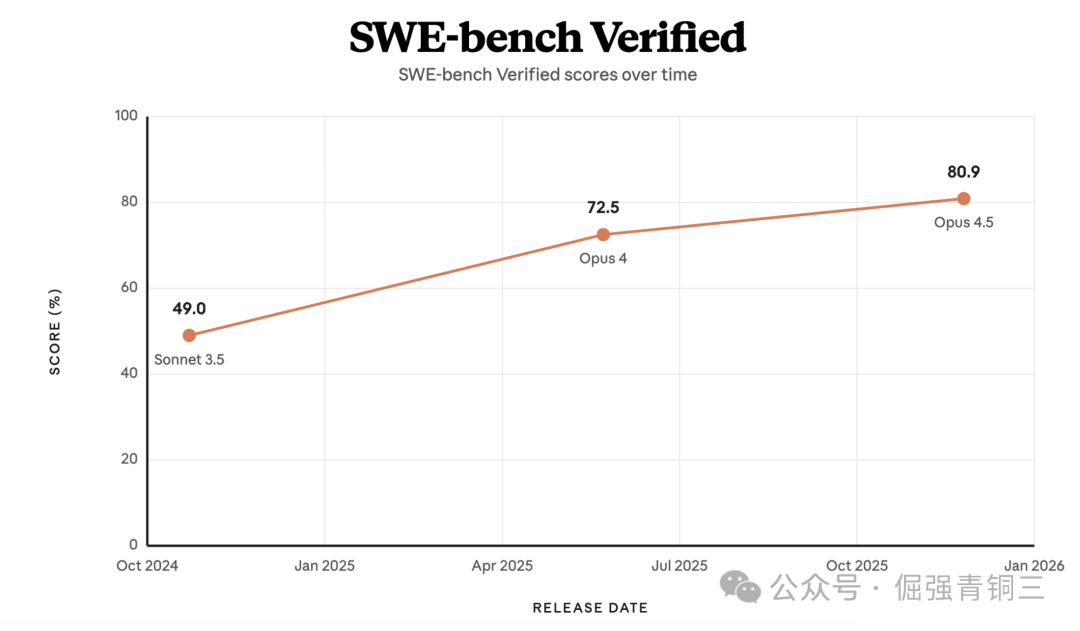 Claude 3.5 Sonnet, Opus 4及Opus 4.5在SWE-bench Verified基准测试中的得分对比