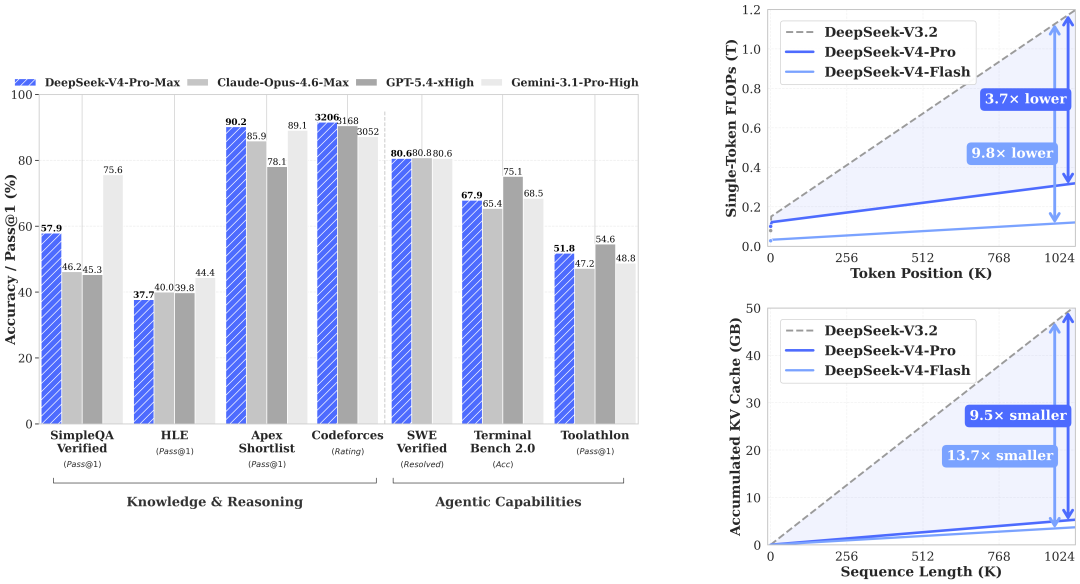 DeepSeek-V4与其他模型在知识推理和Agent任务上的性能柱状图及效率折线图