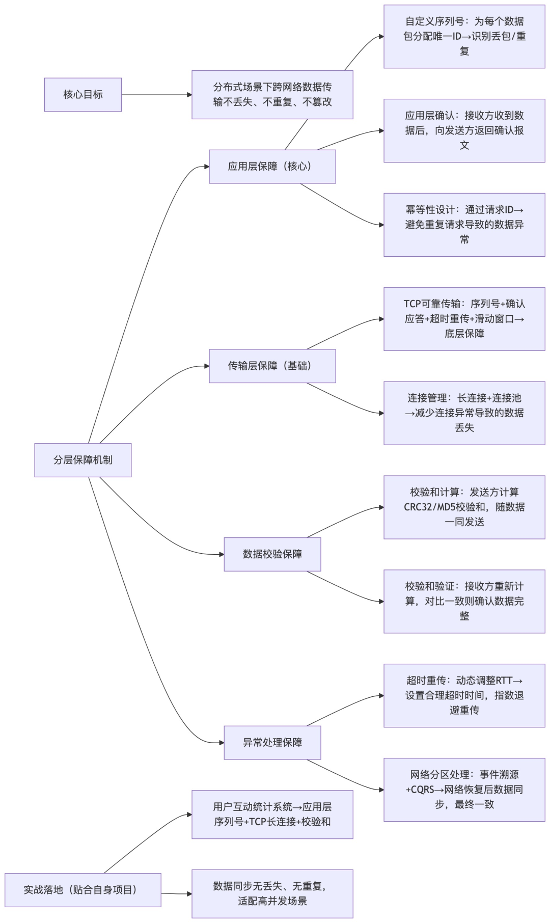 分布式系统跨网络数据传输完整性保障机制