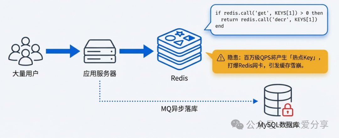 Redis原子扣减与异步落库架构图