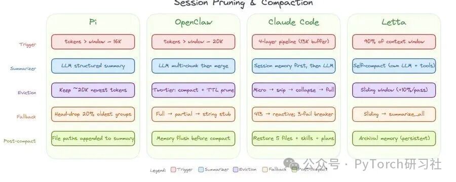四种大语言模型框架在会话修剪与压缩策略上的对比图表