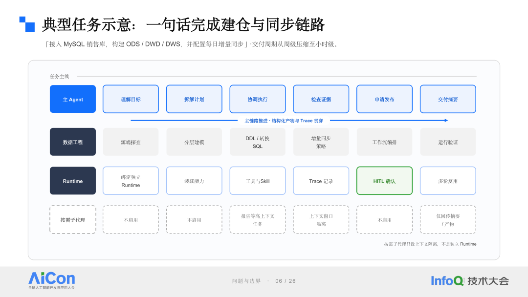典型任务示意:一句话完成建仓与同步链路