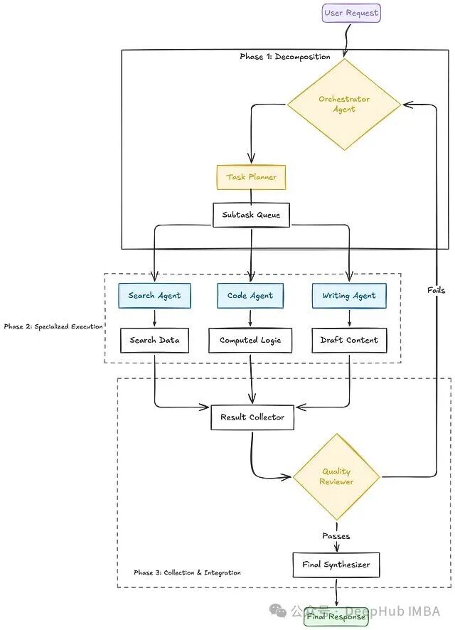 多阶段多Agent协作流程图