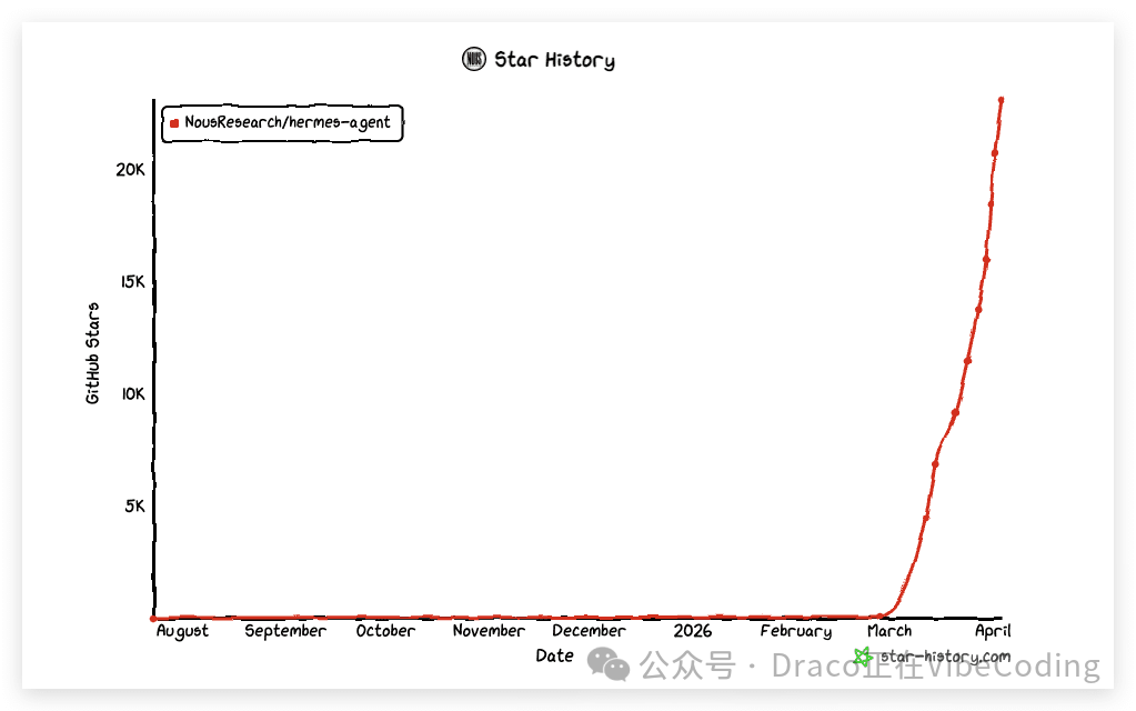 Hermes Agent项目Star增长历史趋势图