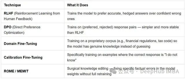 微调与训练技术对比表格：RLHF、DPO、领域微调、校准微调、ROME/MEMIT
