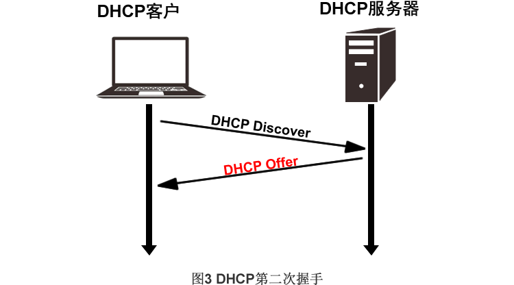 DHCP第二次握手：服务器回应DHCP Offer广播