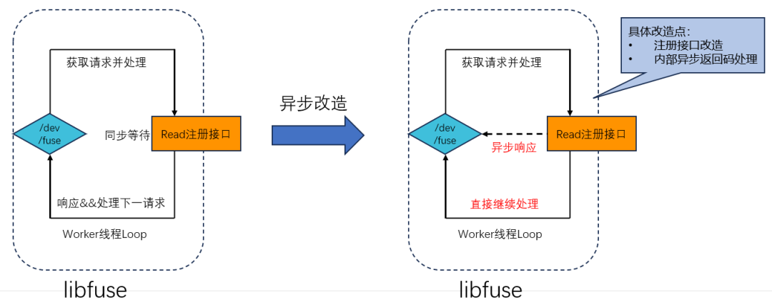 libfuse异步改造前后架构对比图:从同步等待改为异步响应