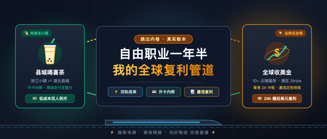 自由职业全球复利管道概览:县城生活成本与全球美元收入的双轨模式