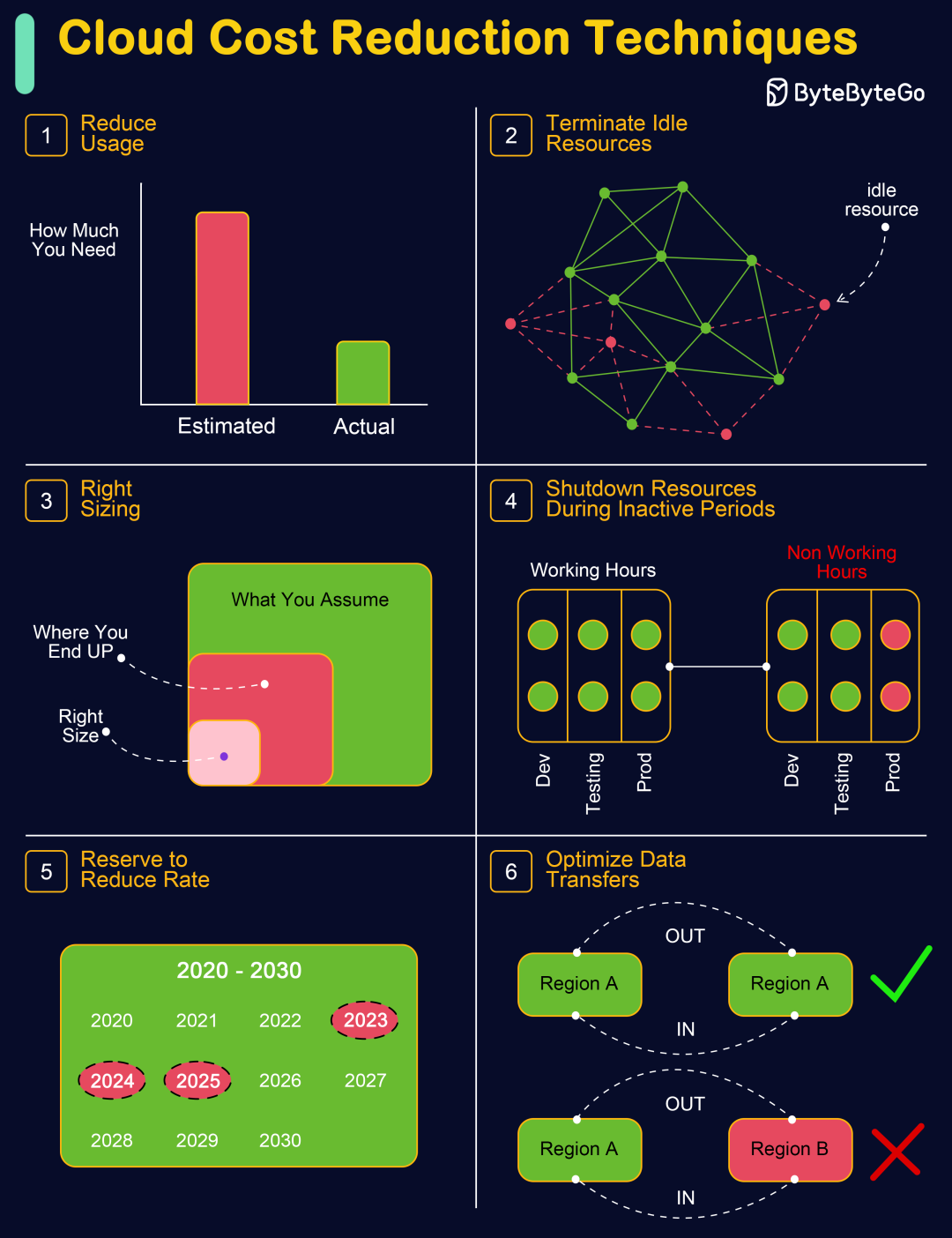 云成本优化六大技术方法信息图