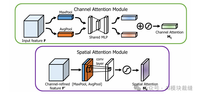 CBAM通道与空间注意力子模块结构示意图