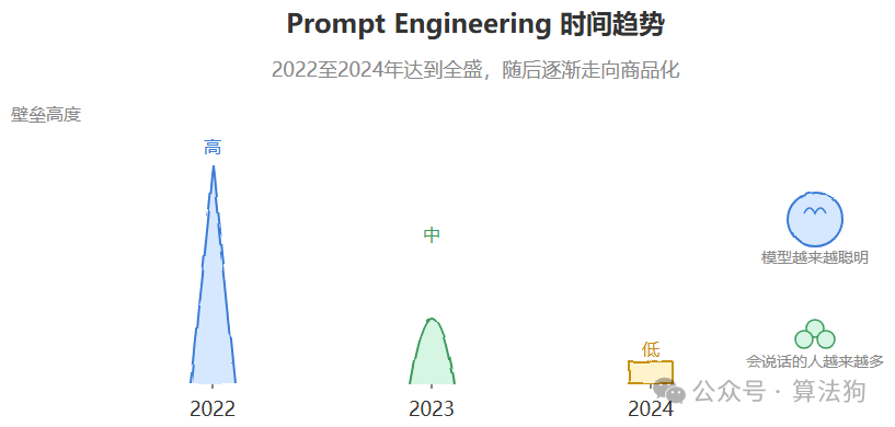 Prompt Engineering时间趋势，2022至2024年达到全盛随后逐渐走向商品化