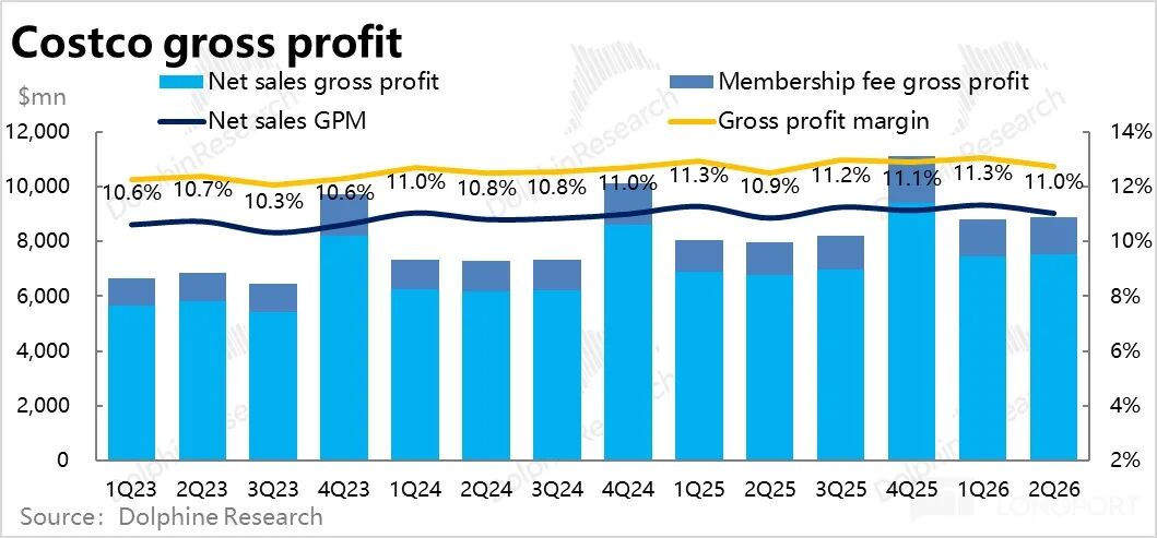 Costco毛利润及利润率