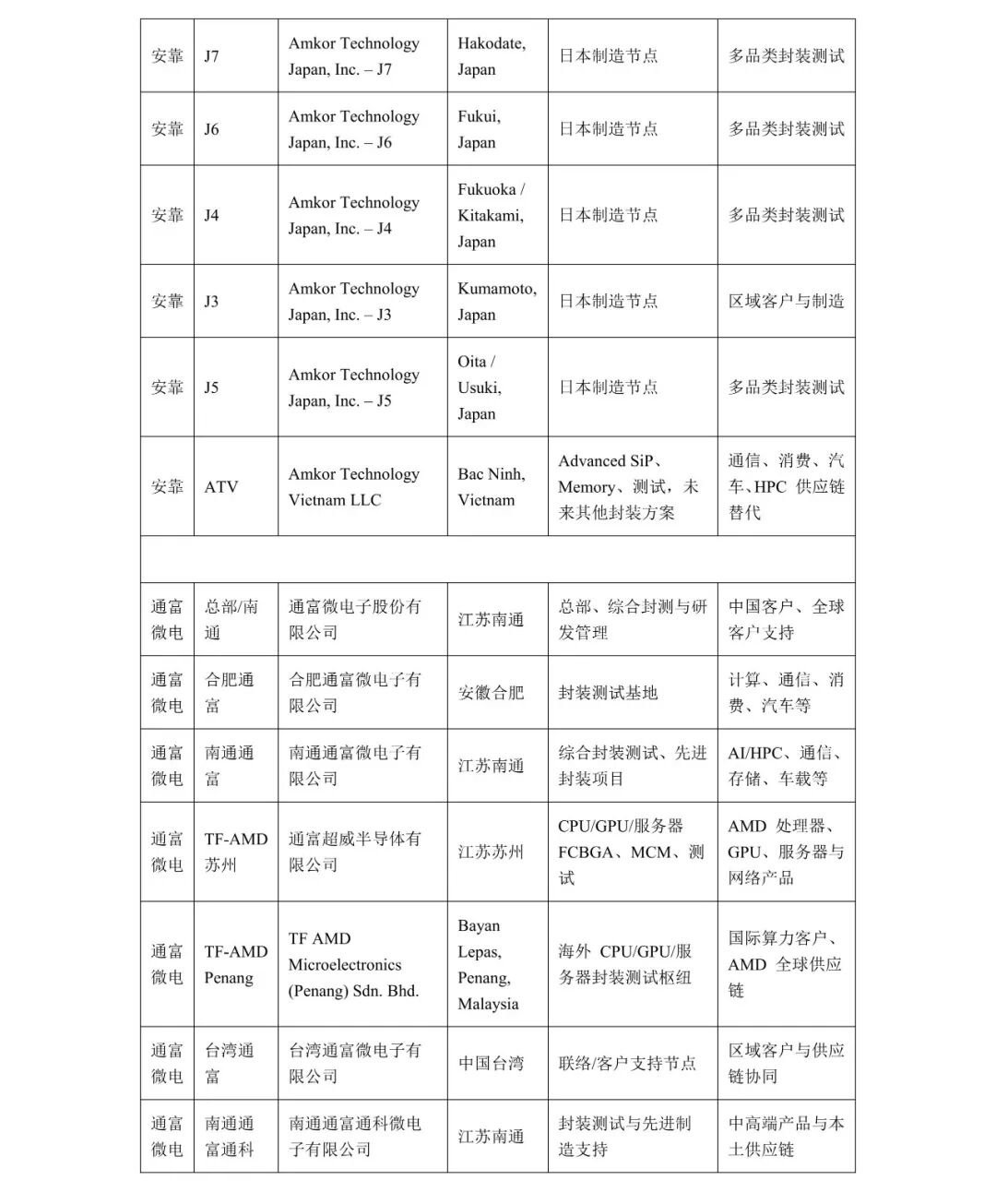 通富微电子公司及生产基地表格