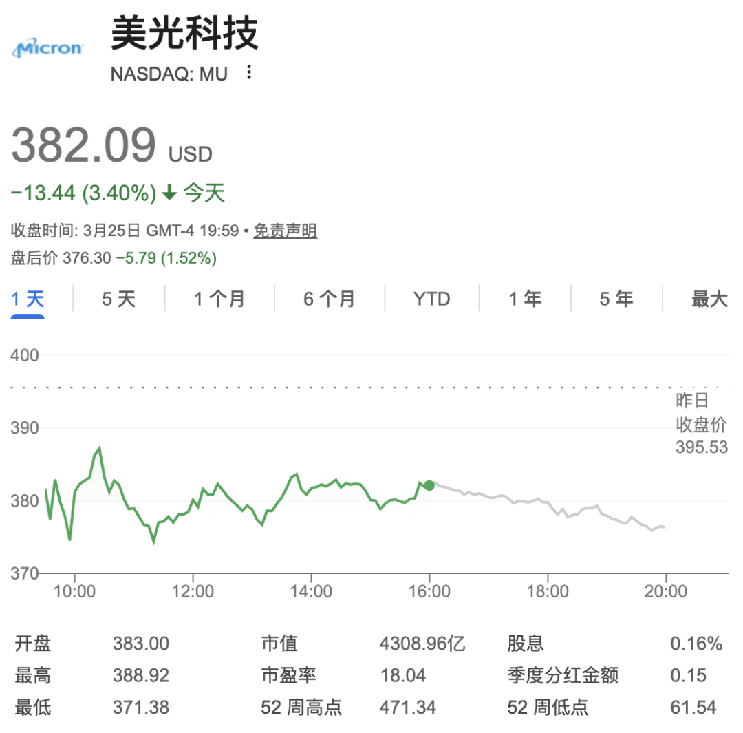 美光科技股价下跌行情图