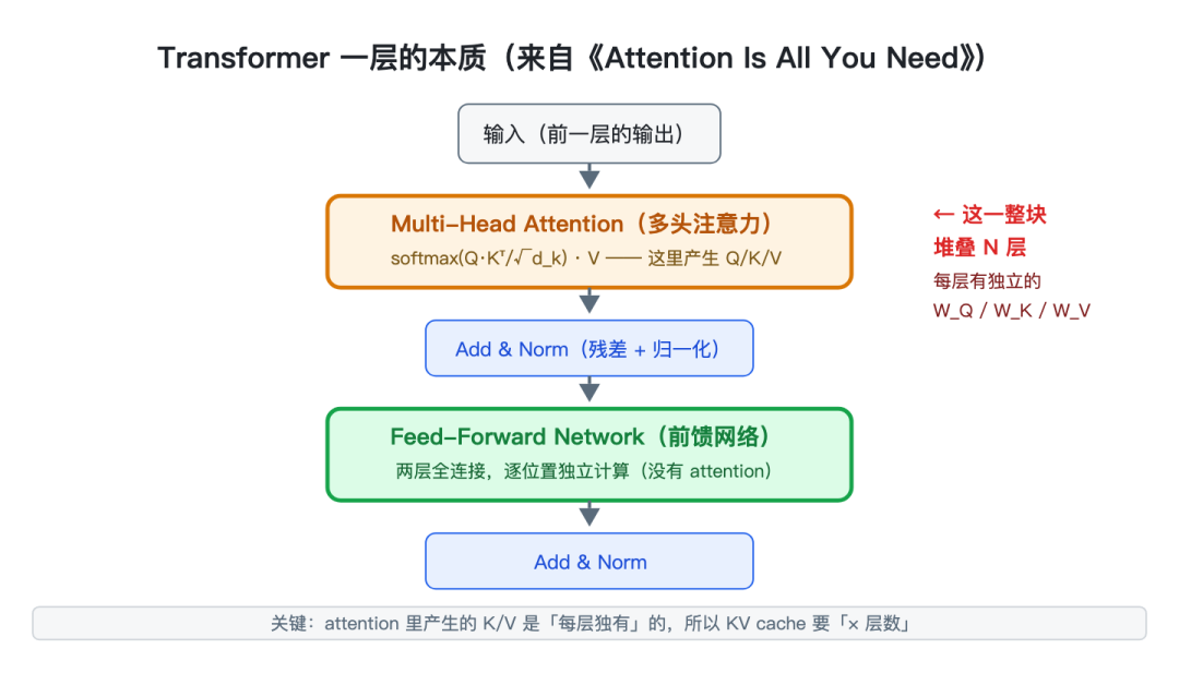 Transformer 一层的结构本质