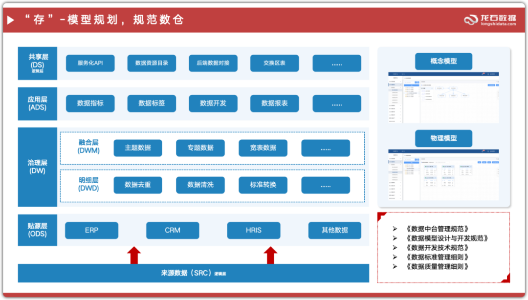 龙石数据实战五层模型图