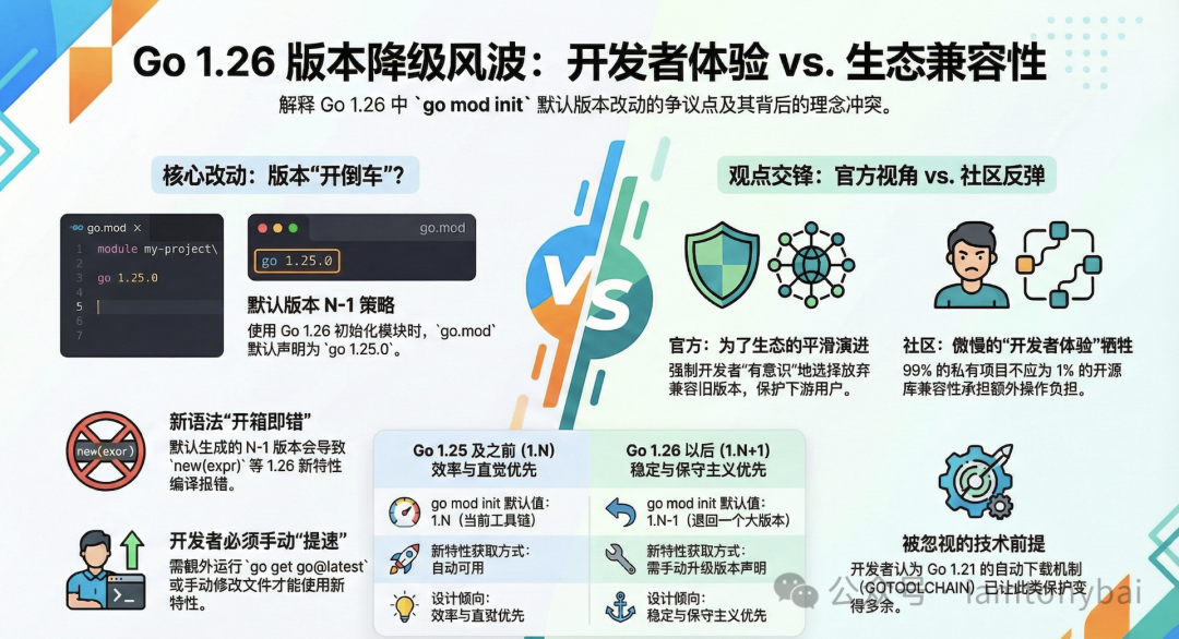 Go 1.26 版本降级风波:开发者体验 vs. 生态兼容性
