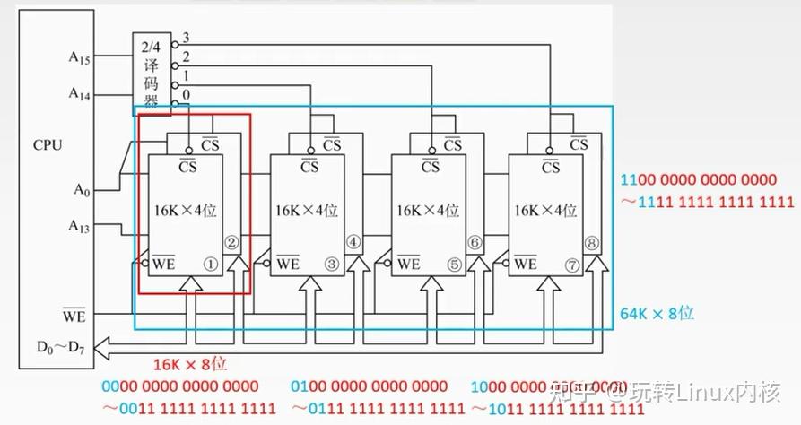 CPU与四个16K×4位存储器模块连接结构图