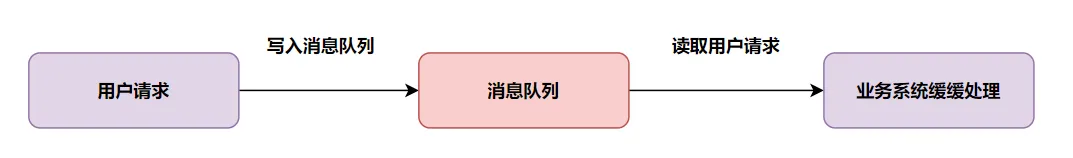 用户请求经消息队列削峰填谷的流程图