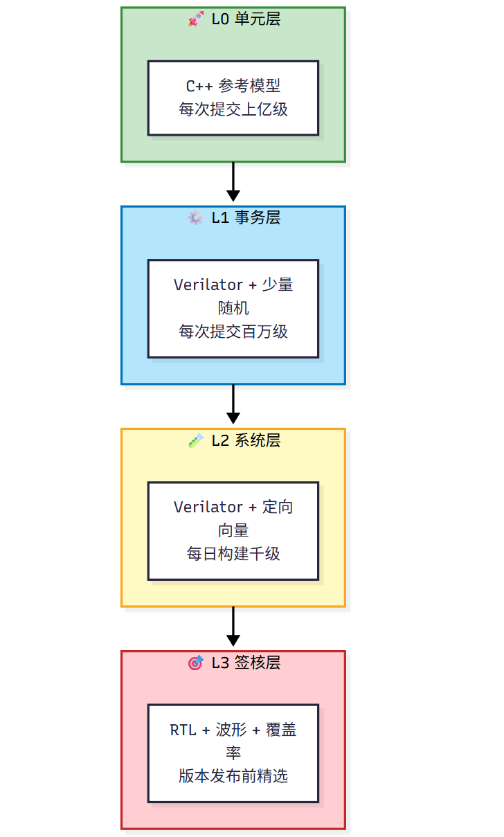 分层测试策略金字塔:L0单元层到L3签核层的四级验证架构