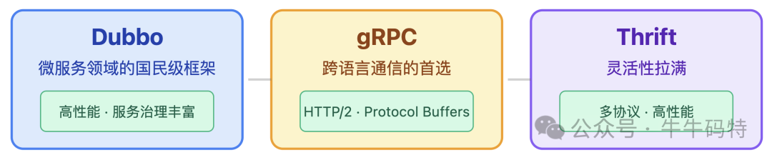 主流RPC框架对比图